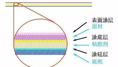 關于不干膠標簽結構您知道幾個？
